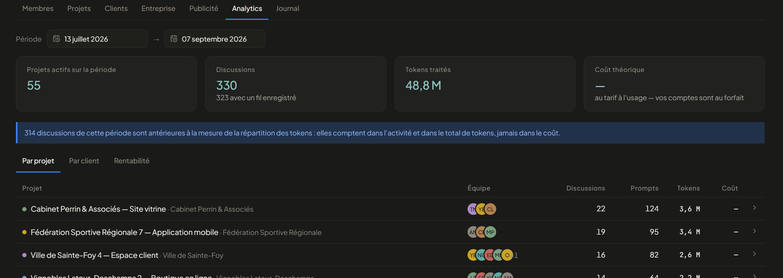 L'onglet Analytics de l'administration : la période choisie, les projets actifs, les discussions, les tokens traités, un avertissement sur les discussions antérieures à la mesure, puis le détail par projet avec l'équipe, les prompts et les tokens.