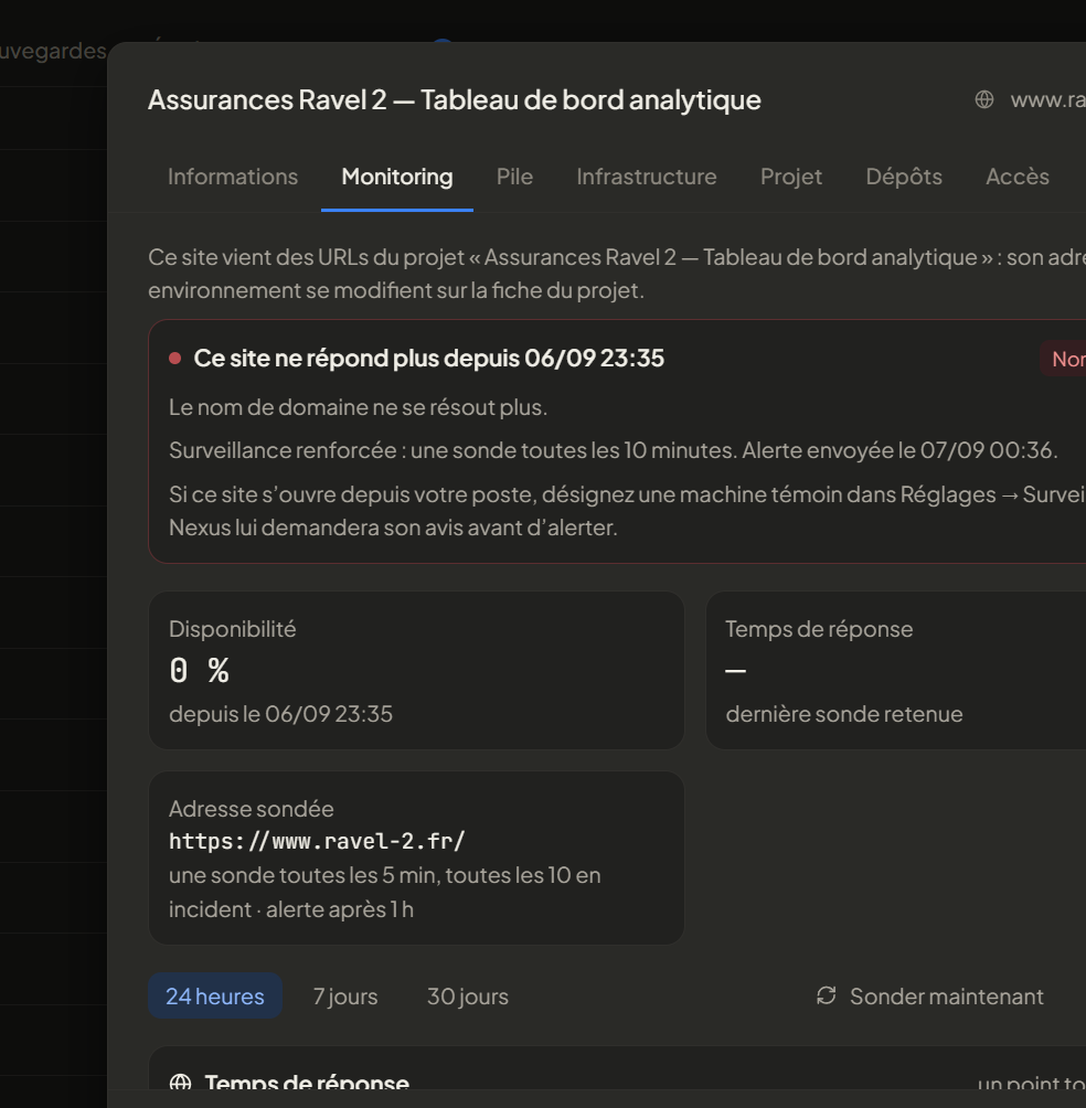 La fiche d'un site dans Nexus, onglet Monitoring : « Ce site ne répond plus depuis 06/09 23:35 », la cause « Nom introuvable », la surveillance renforcée à une sonde toutes les dix minutes, l'heure d'envoi de l'alerte, la disponibilité et l'adresse sondée.